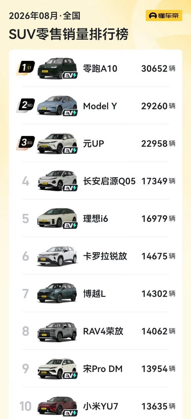 零跑 A10 销量 3 万多辆，怪不得零跑月销都破 10 万了。这有好几款车月销