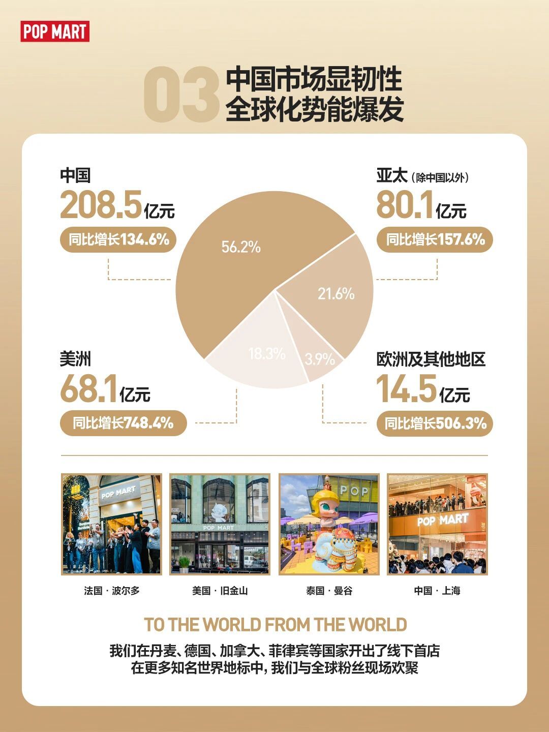 泡泡玛特这业绩