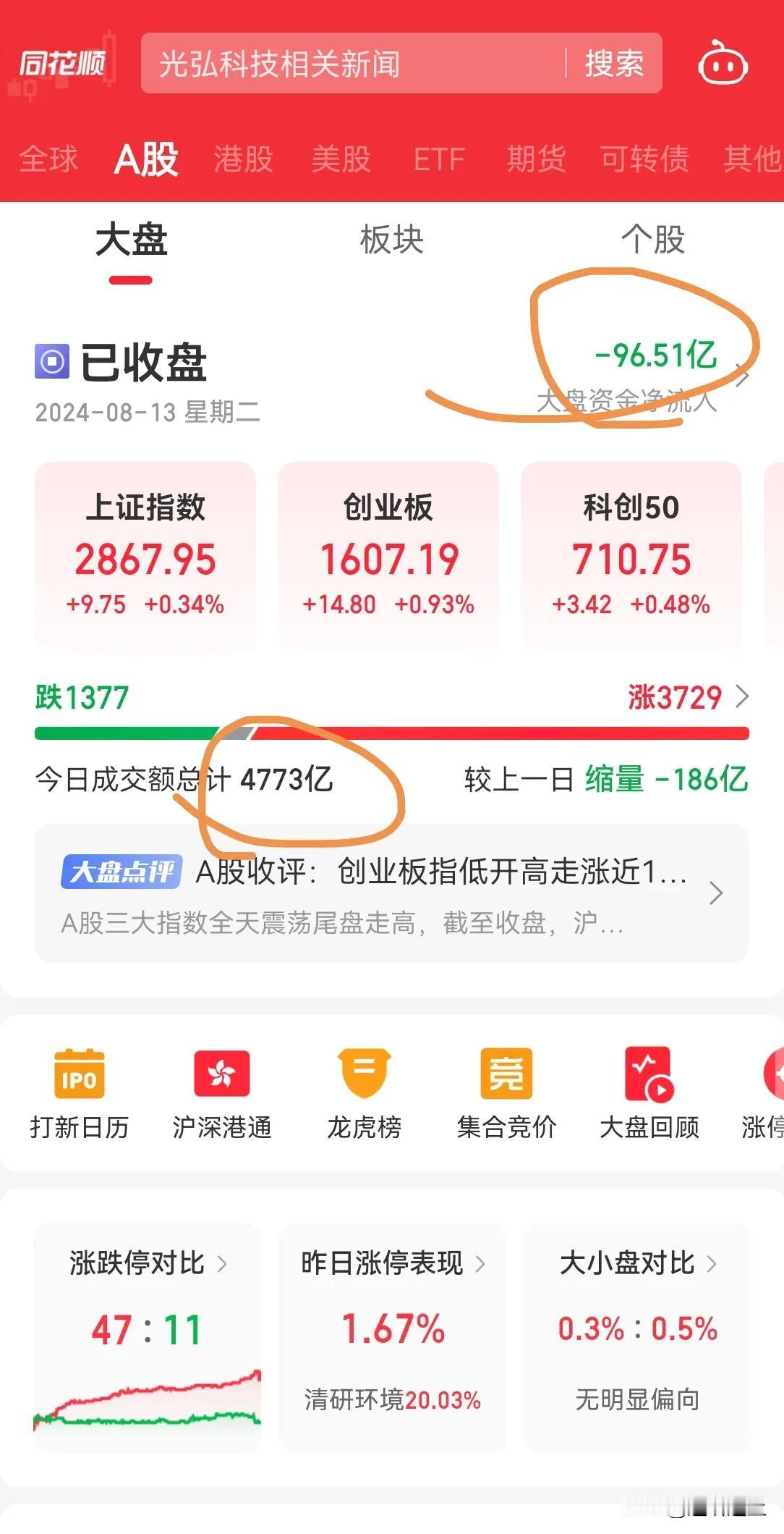 A 股今天继续缩量，不足 4800 亿，全天萎靡不振，围绕指数小幅度震荡。

尾