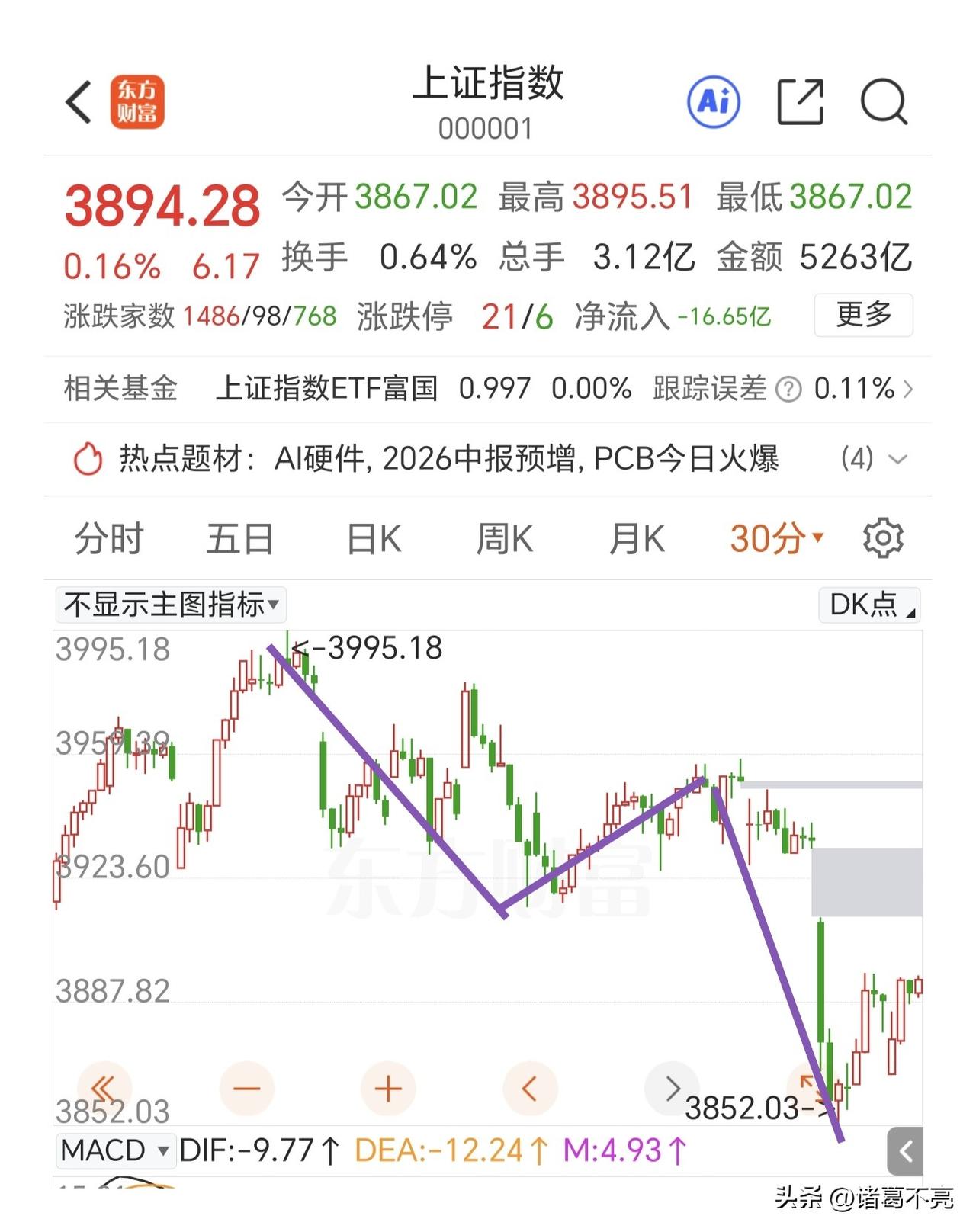 在外围的影响下，指数低开随后回补缺口。30分钟上这个大阴线还没有回补缺口，也没有