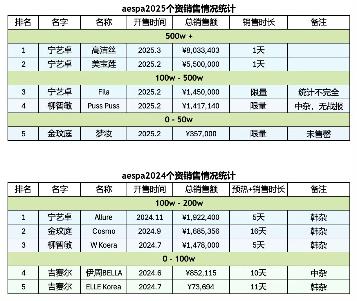 真top从来都用真金白银说话宁艺卓 kpop华女一 ​​​