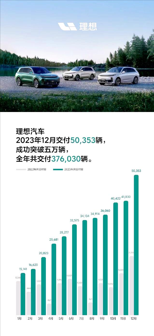 理想还是在2023年末实现了月销破5万目标，12月销售50353辆，全年37.6