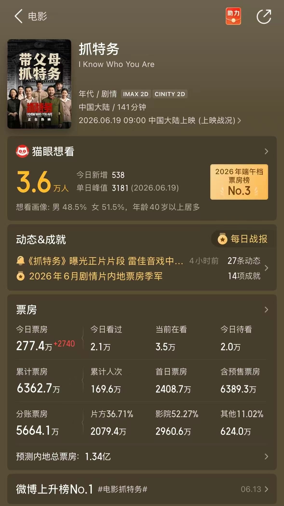 虞书欣包了10场抓特务虞书欣以个人名义连包10场电影《抓特务》，支持冯小刚新片。