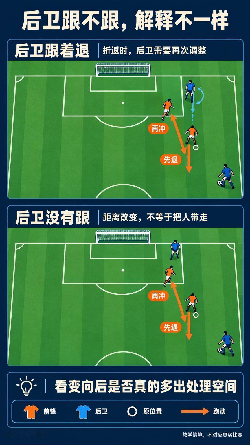 传中前，前锋先退半步再冲向门前，这半步在争取什么？传中还没起脚，前锋反而先往远离