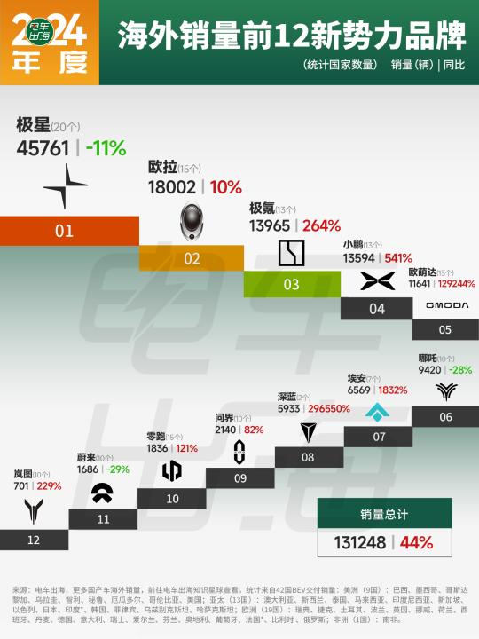 超13万辆！新势力品牌出海后生可为