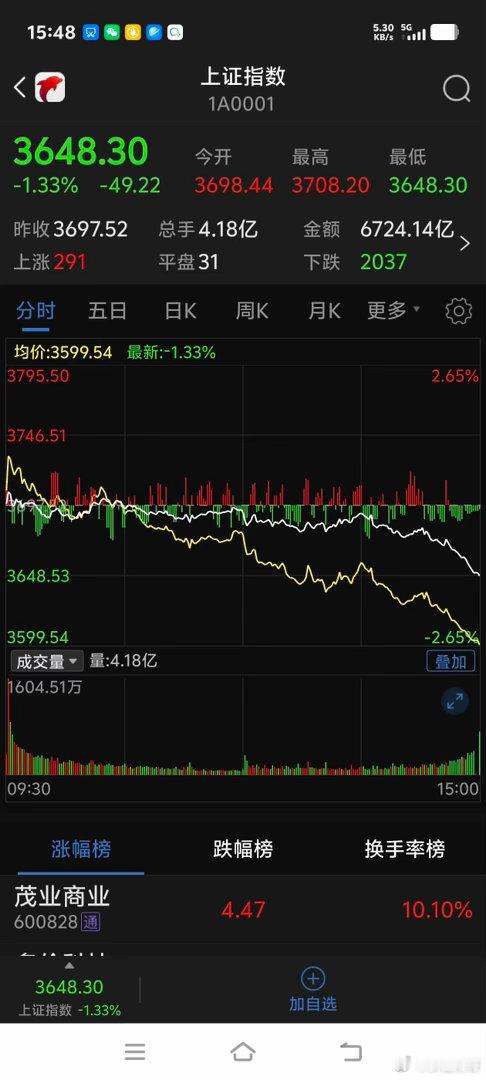科技股杀跌，沪指下跌49点，大A再续跌势，或许3440点一线才有较强支撑！和预期