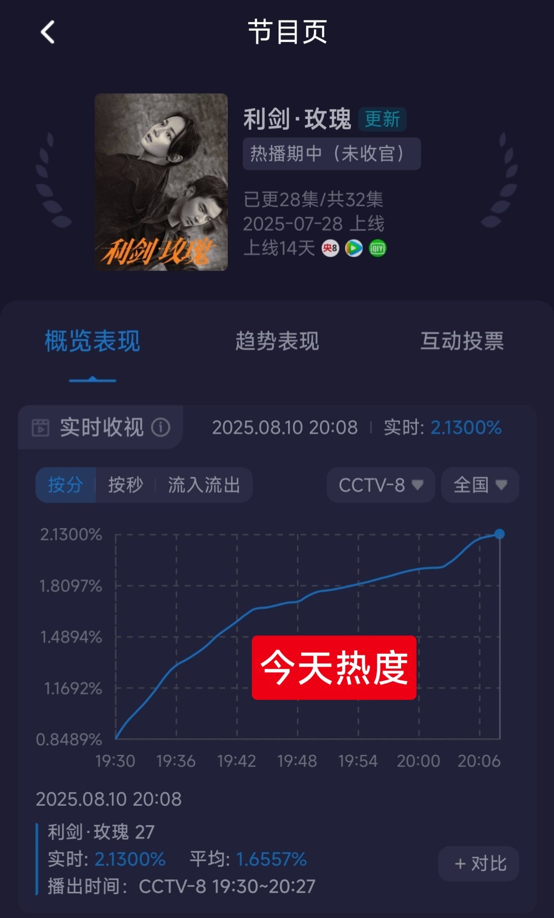 因为是迪丽热巴，感觉《利剑玫瑰》破2好容易，开播后的每一天就没有低过2。[捂嘴哭
