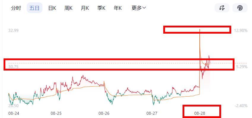 “一切皆有可能”的故事在神秘的大A或许再一次上演！娱乐圈的头条大瓜，非景甜和孙宇