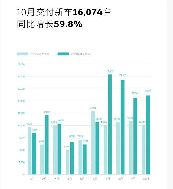 作为新势力品牌，蔚来汽车也是公布了自己10月份的交付量。
也是突破1.6万大关，