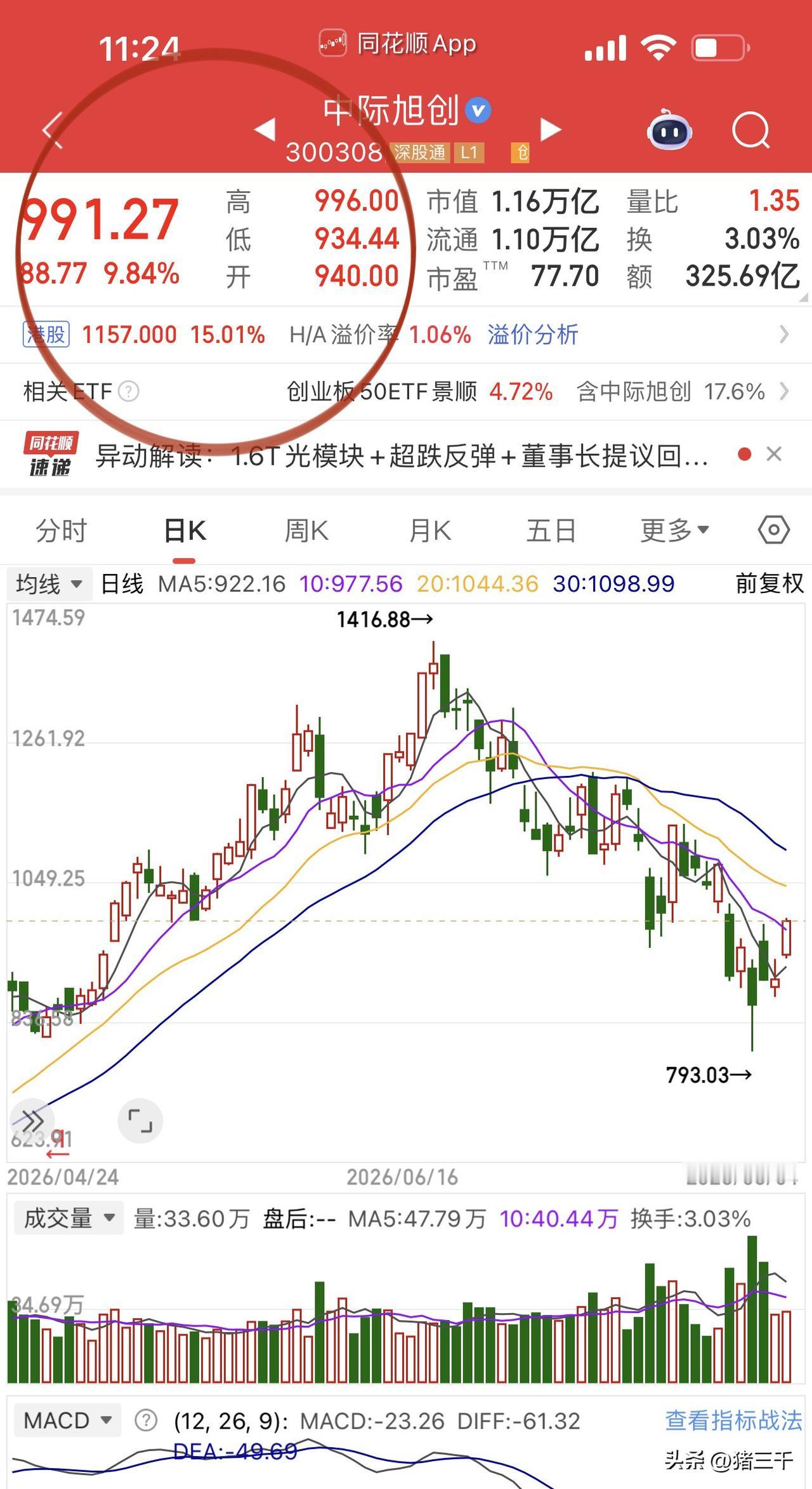 午评，光模块、算力立住了！
中际旭创练就王者荣耀，
新易盛成一字并肩王。
中际旭