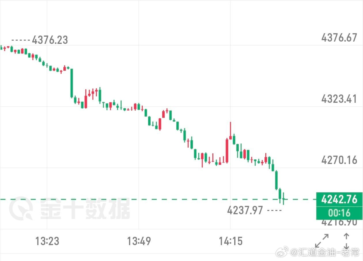 又临大跳水，这个行情真就是不给多头一条活路，今天下方4200不保了黄金黄金金价波