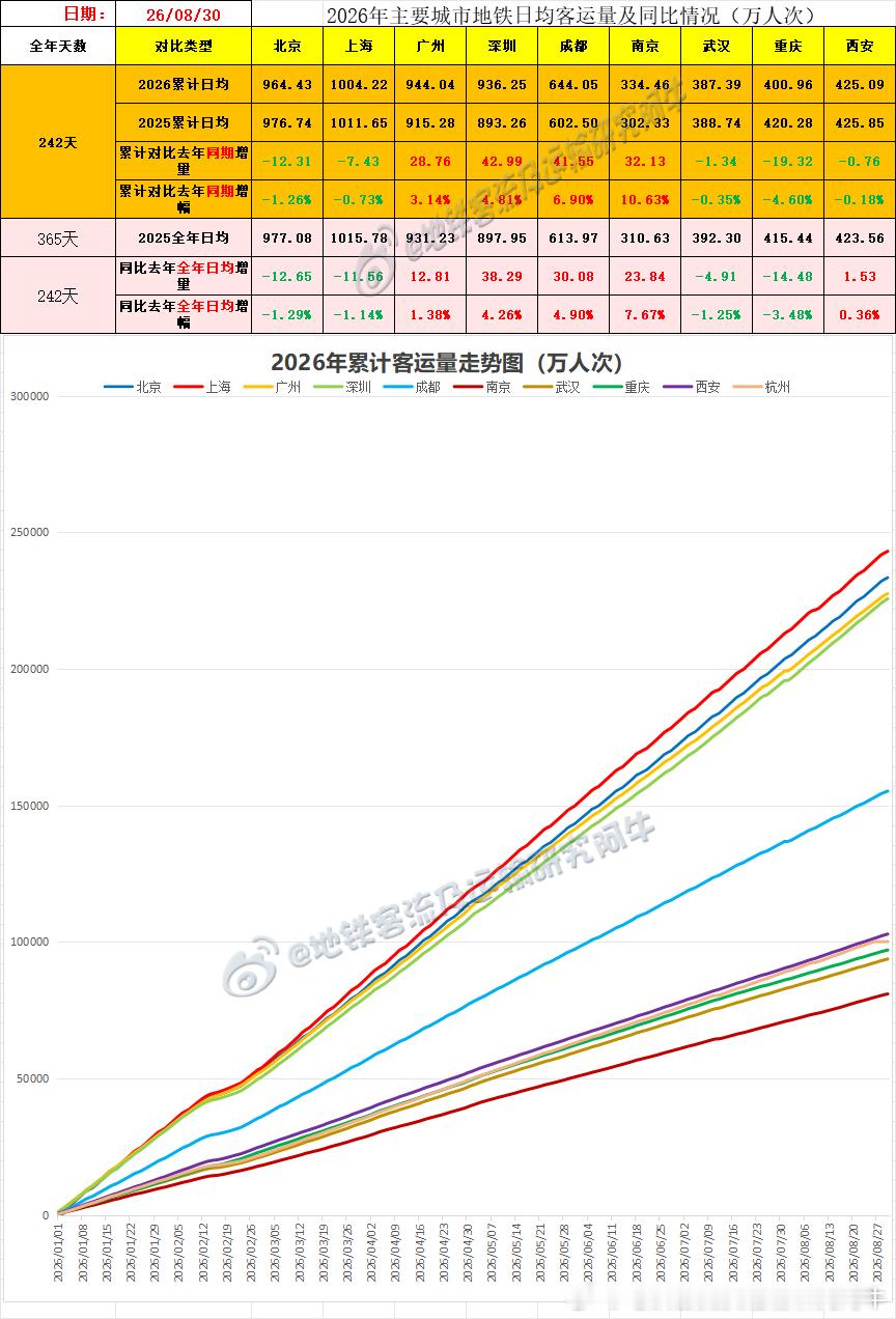 【中国城市地铁客流排行榜 2026-08-30（周日，农历七月十八，中国地铁客流