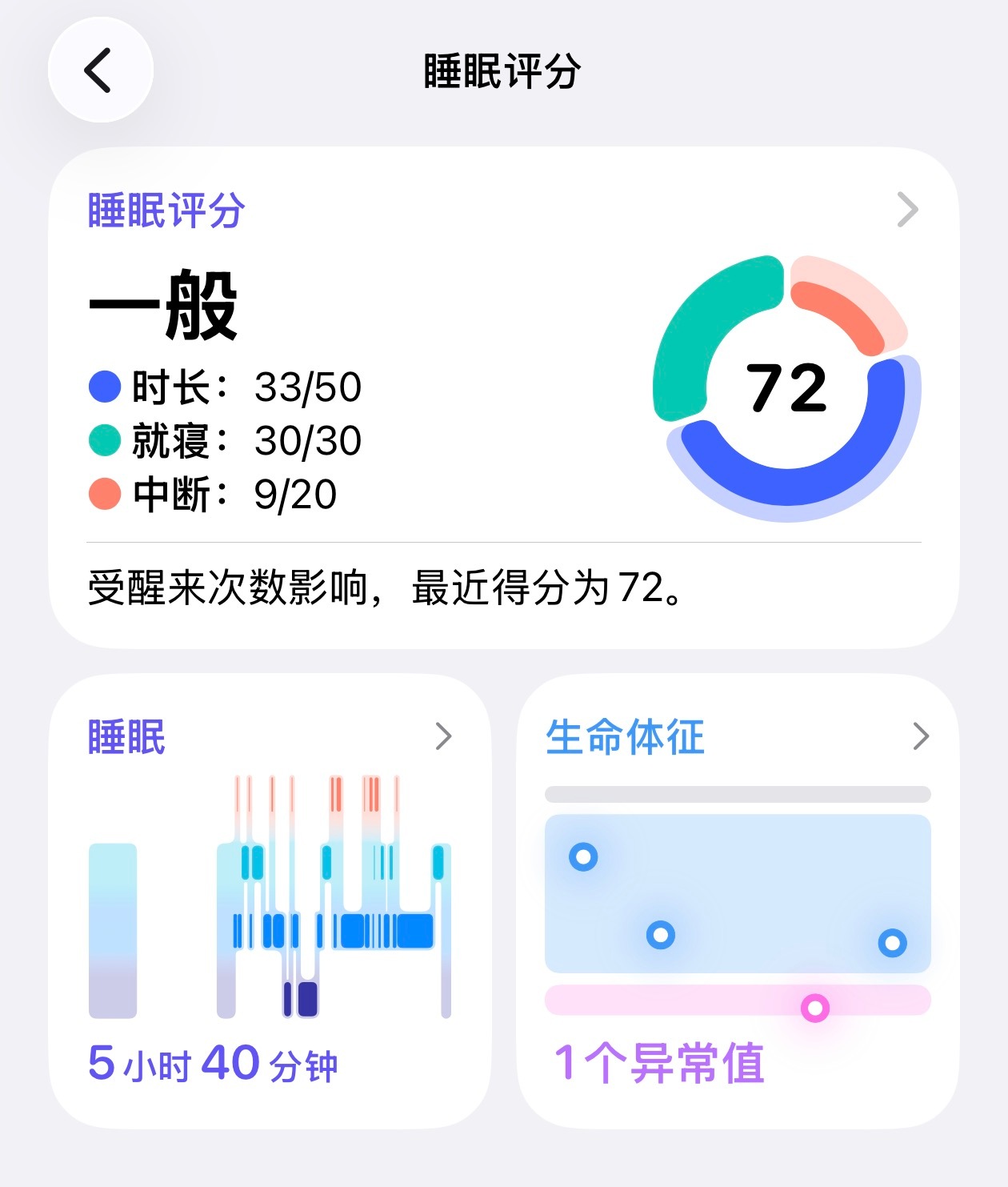 早，头一次收到 Apple 健康生命体征的异常。点进一看，血氧低了。熬夜，加上丽