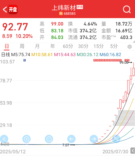 $上纬新材 sh688585$ 这高度都还点不燃情绪吗。 ​​​