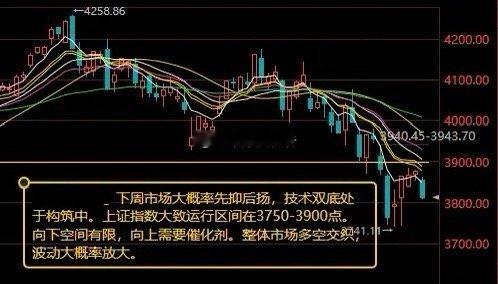 下周大盘大概率先抑后扬 技术双底处于构筑中        本周A股市场呈现“过山