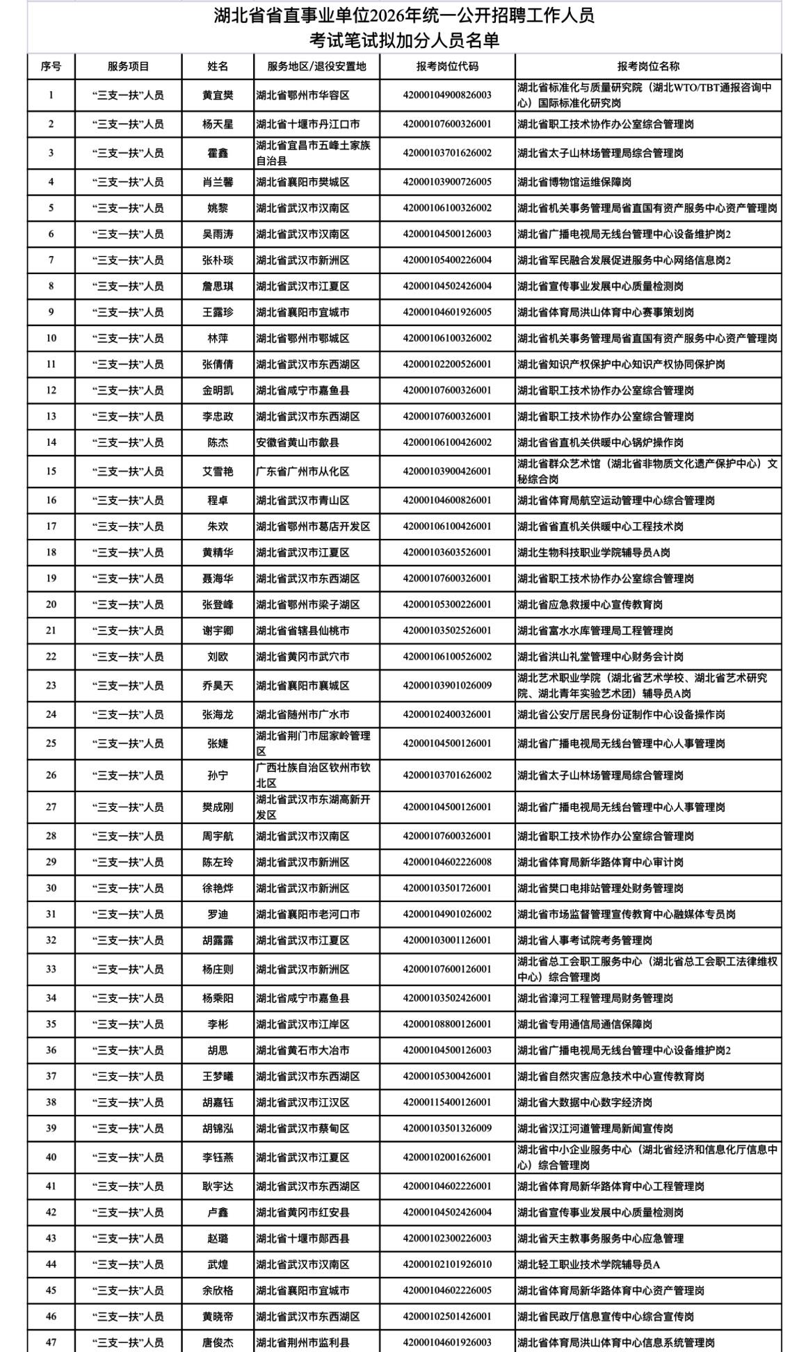 名单公示！湖北省直事业单位笔试拟加分人员

📌 发布单位: 湖北省人力资源和社