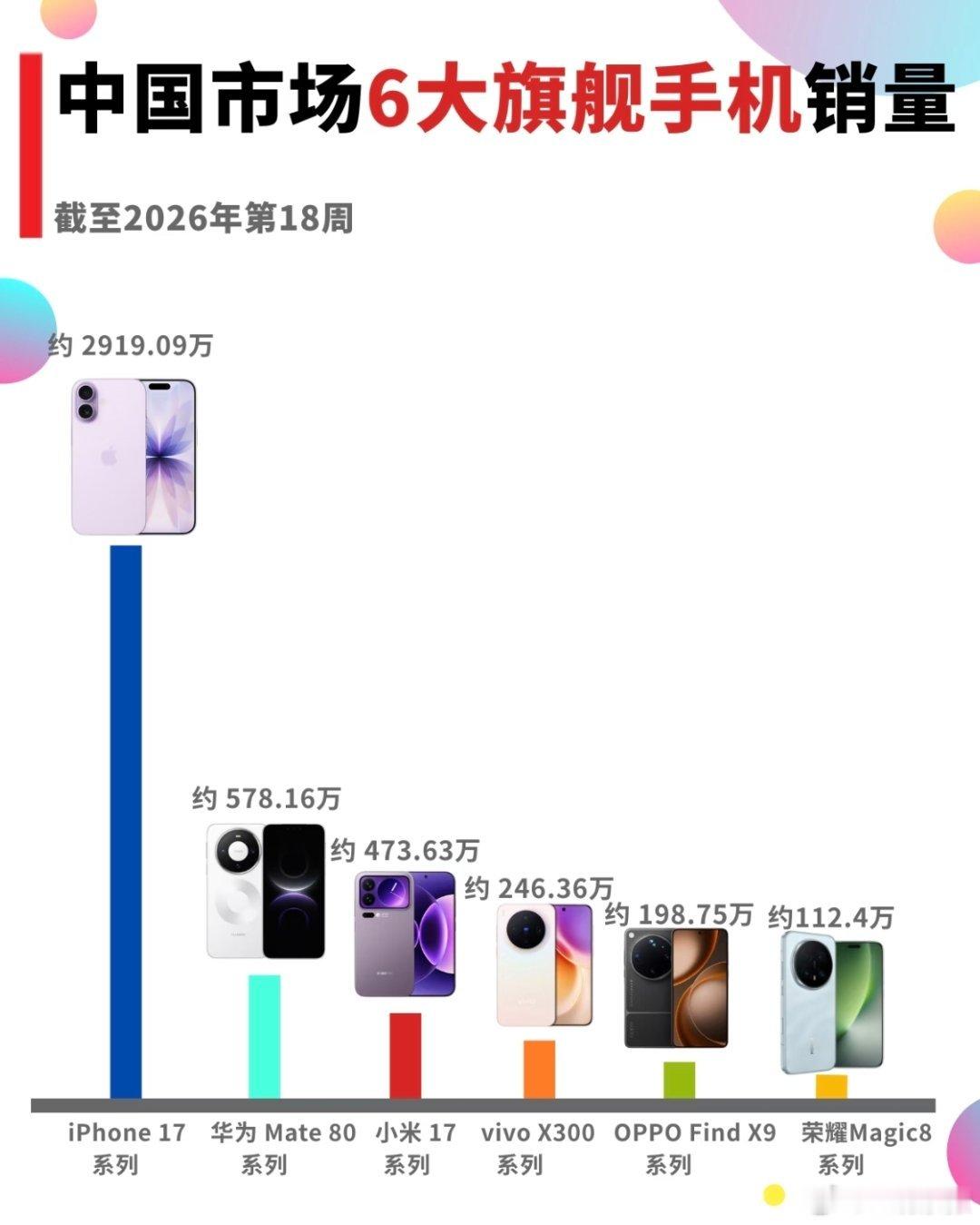 iPhone17系列中国销量破3000万台苹果17系列已经突破3000万台，才卖