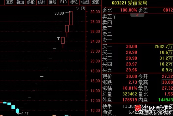 最近A股开始批量造妖，13天12板爱丽家居，16天11板一鸣食品，9天6板的开开