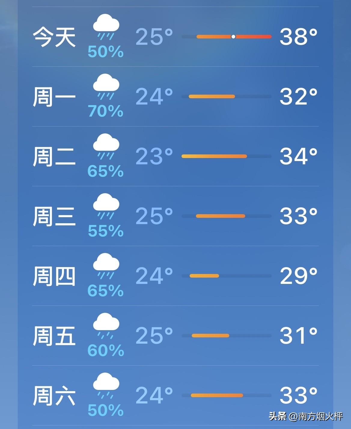 我这里还是持续高温的天气，说好的雨，一滴也没有，继续38度，明天这雨能下不？