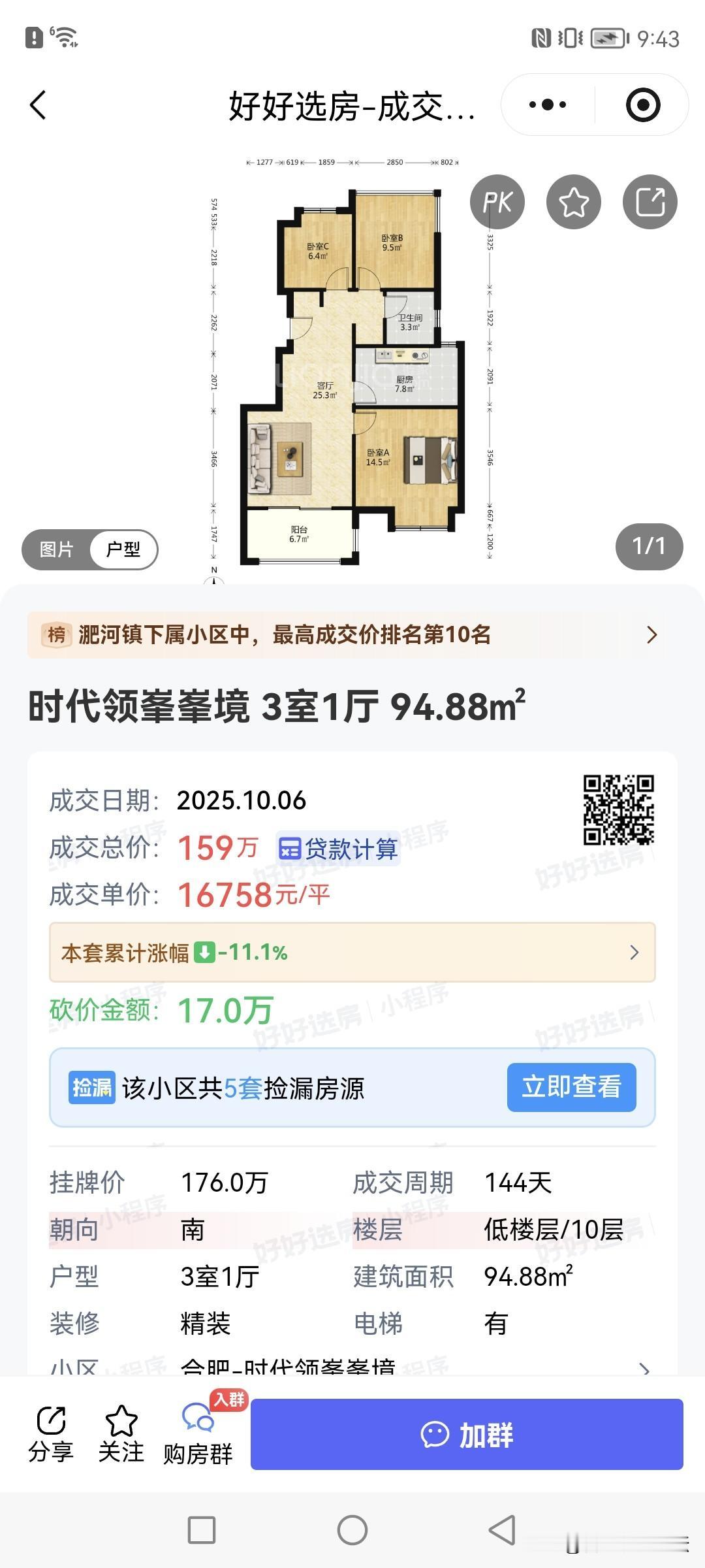 合肥一些比较热门的次新小区有成交了。淝河的时代领峰10层洋房一百六不到成交，低楼