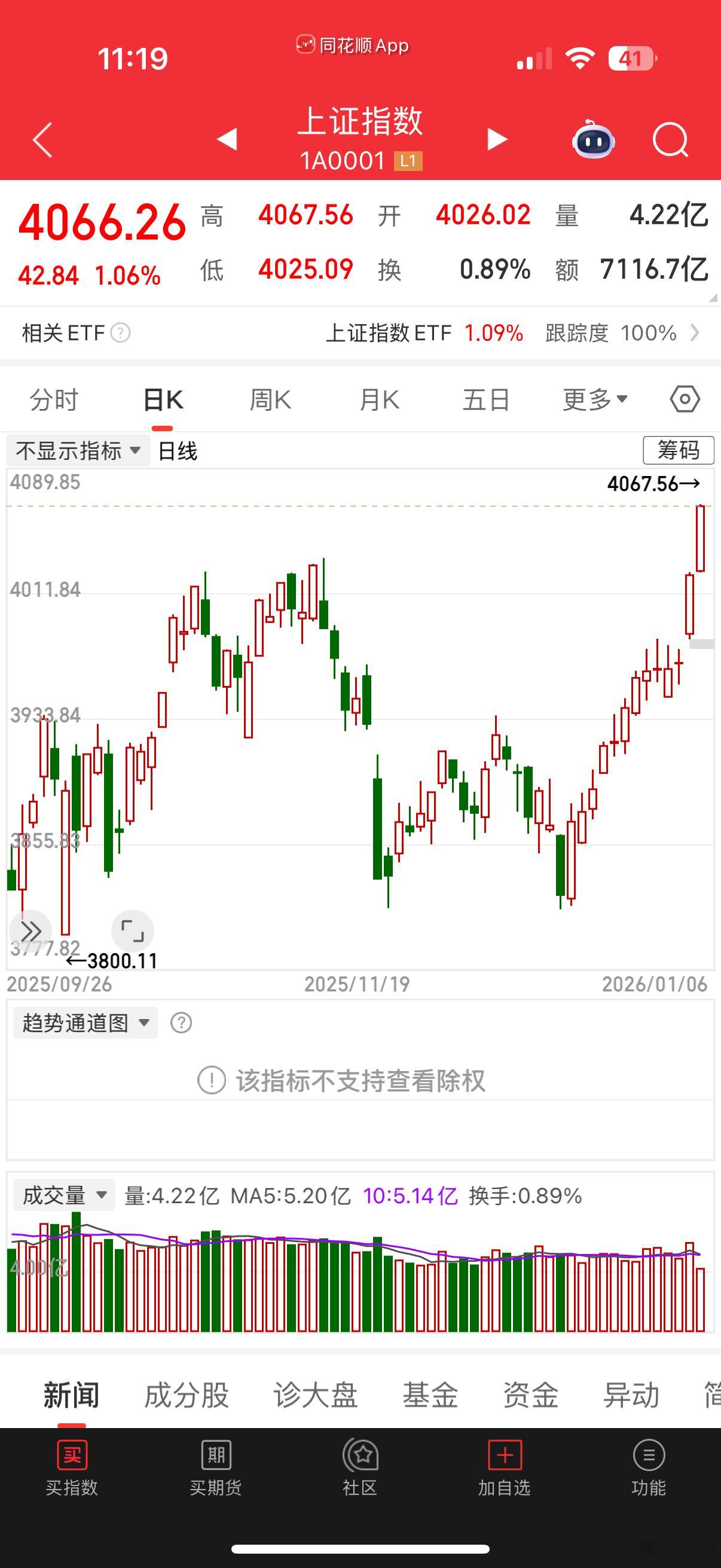 沪指十年新高也是让我碰到了 