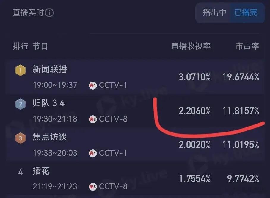 没有流量明星参演 《归队》收视率次日稳住了2.2%，接高盘次日没跌收视率，热度破