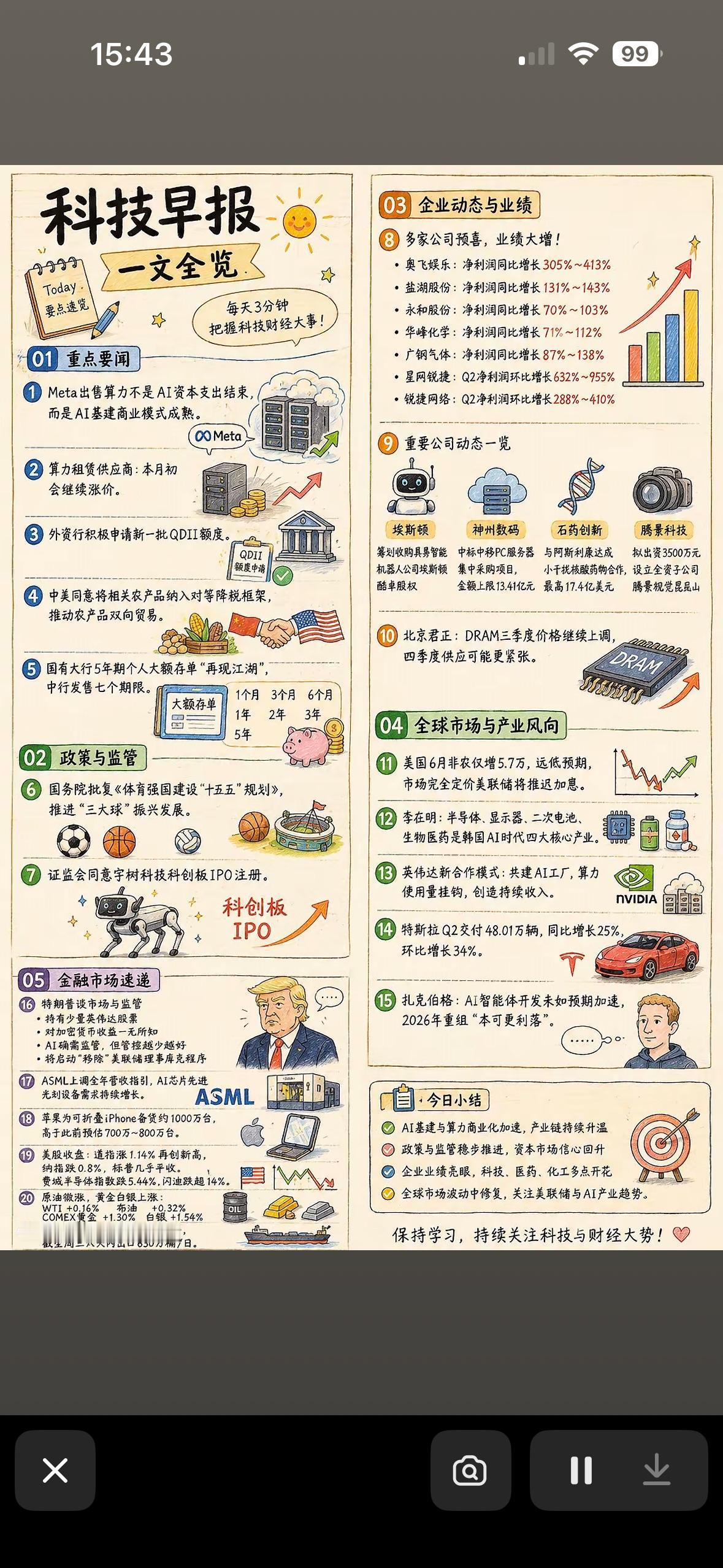 科技早报一文全览，业绩暴增+AI狂飙，每天3分钟，财经大事不迷路！

科技早报真