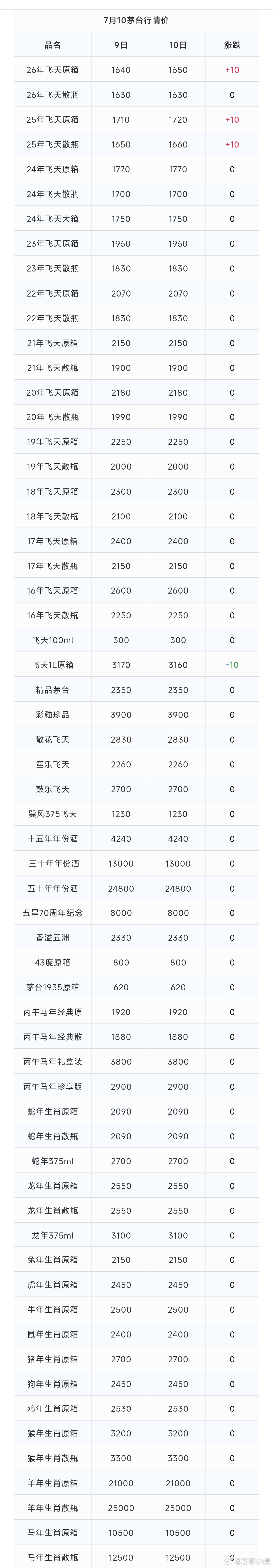 茅台现货价格 