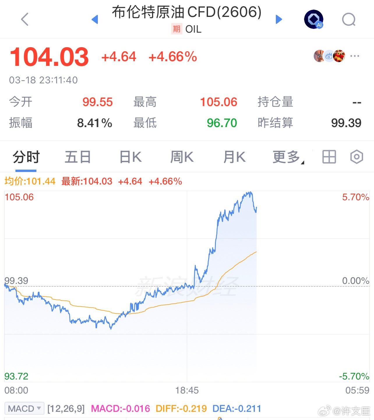 特朗普给大家抛出了一道脑筋急转弯小狼普滴滴滴吹，原油听了瞎**飞。 