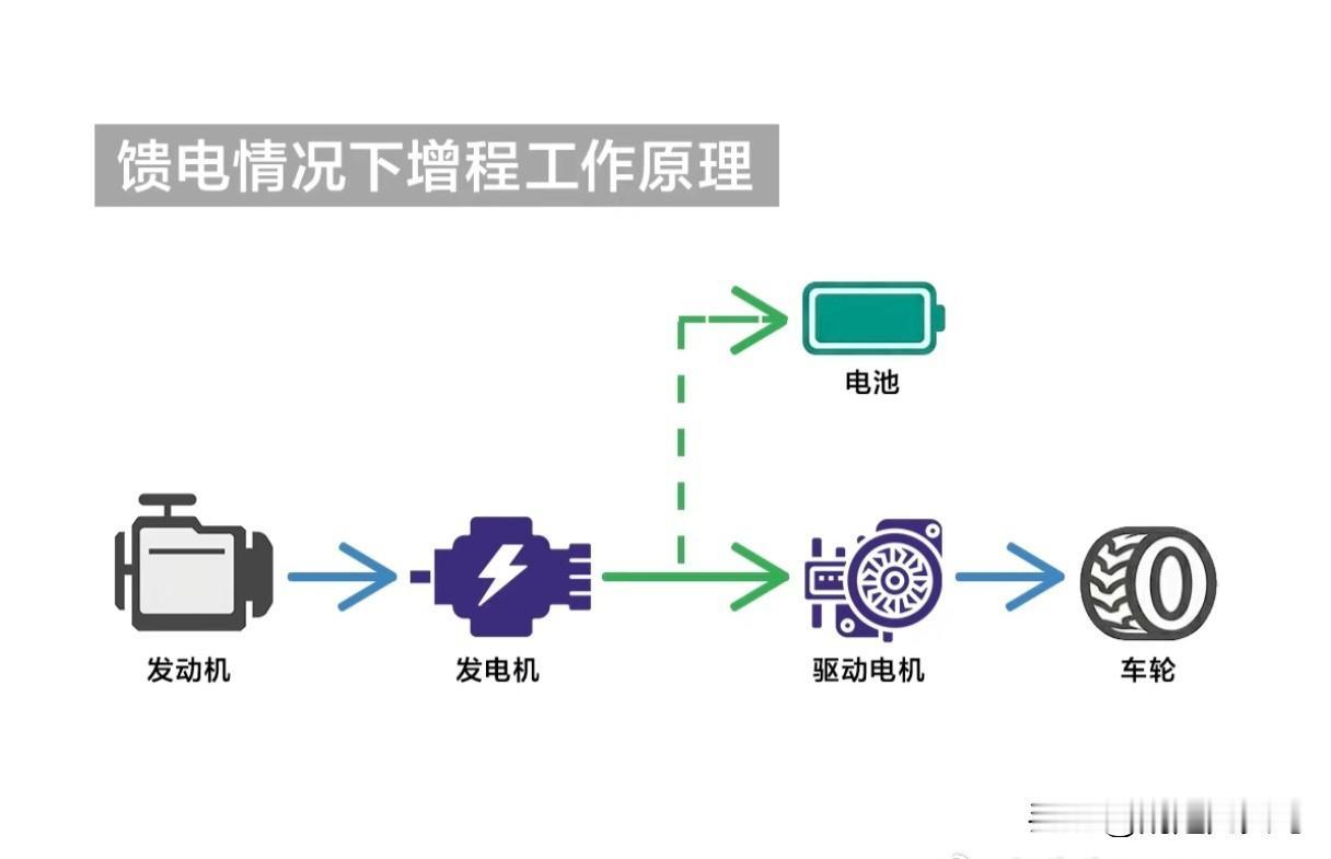 极氪8X馈电上高速 越跑电越多
核心原因是极氪浩瀚S电混架构
发动机功率高，发电