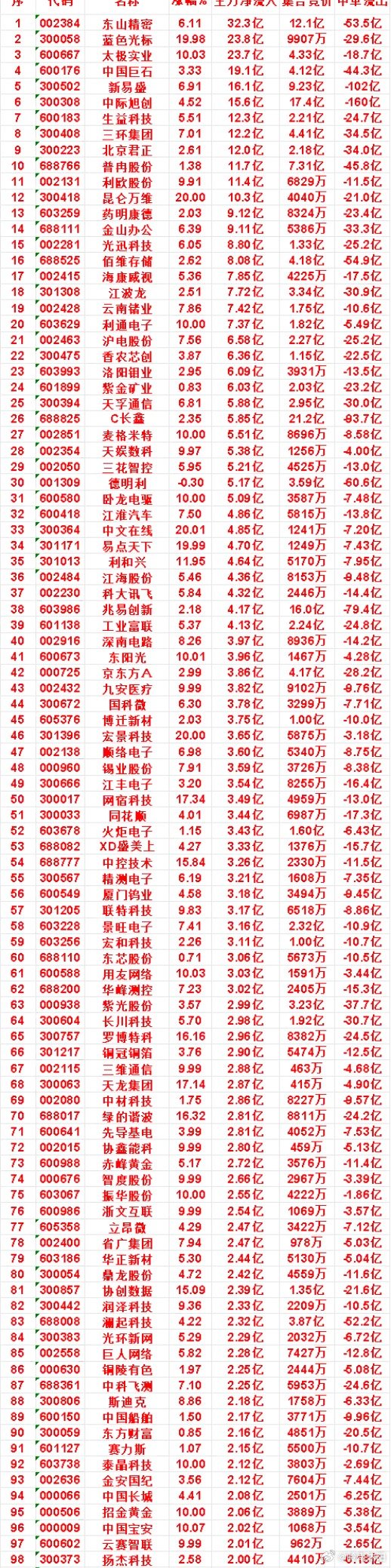 7月31日收盘资金动向一览主力资金大幅净流出个股宁德时代：主力净流出12.4亿元