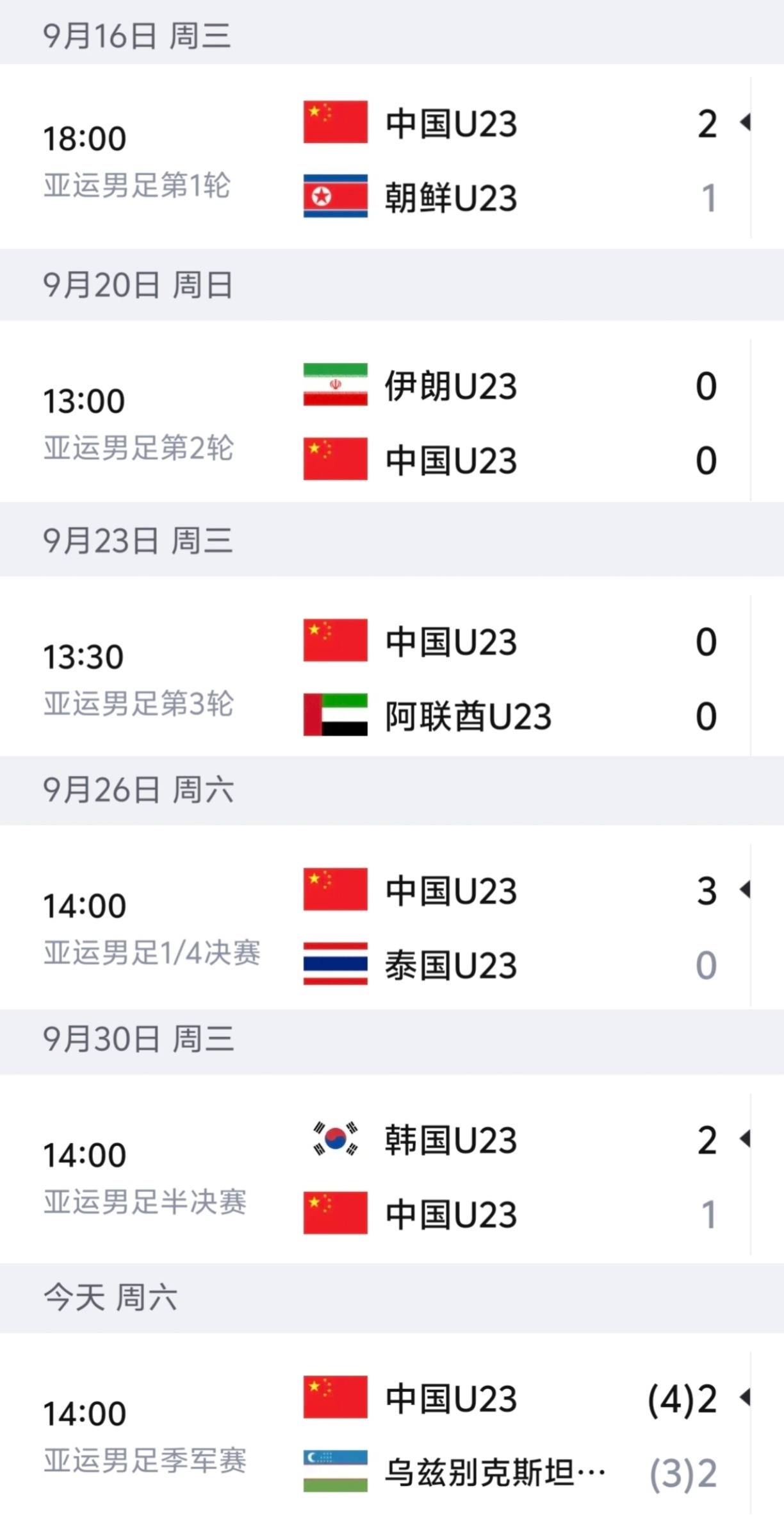 u23国足铜牌 六场比赛，小组赛1胜2平第一出线，他们把握住了踢平就出线的局面。