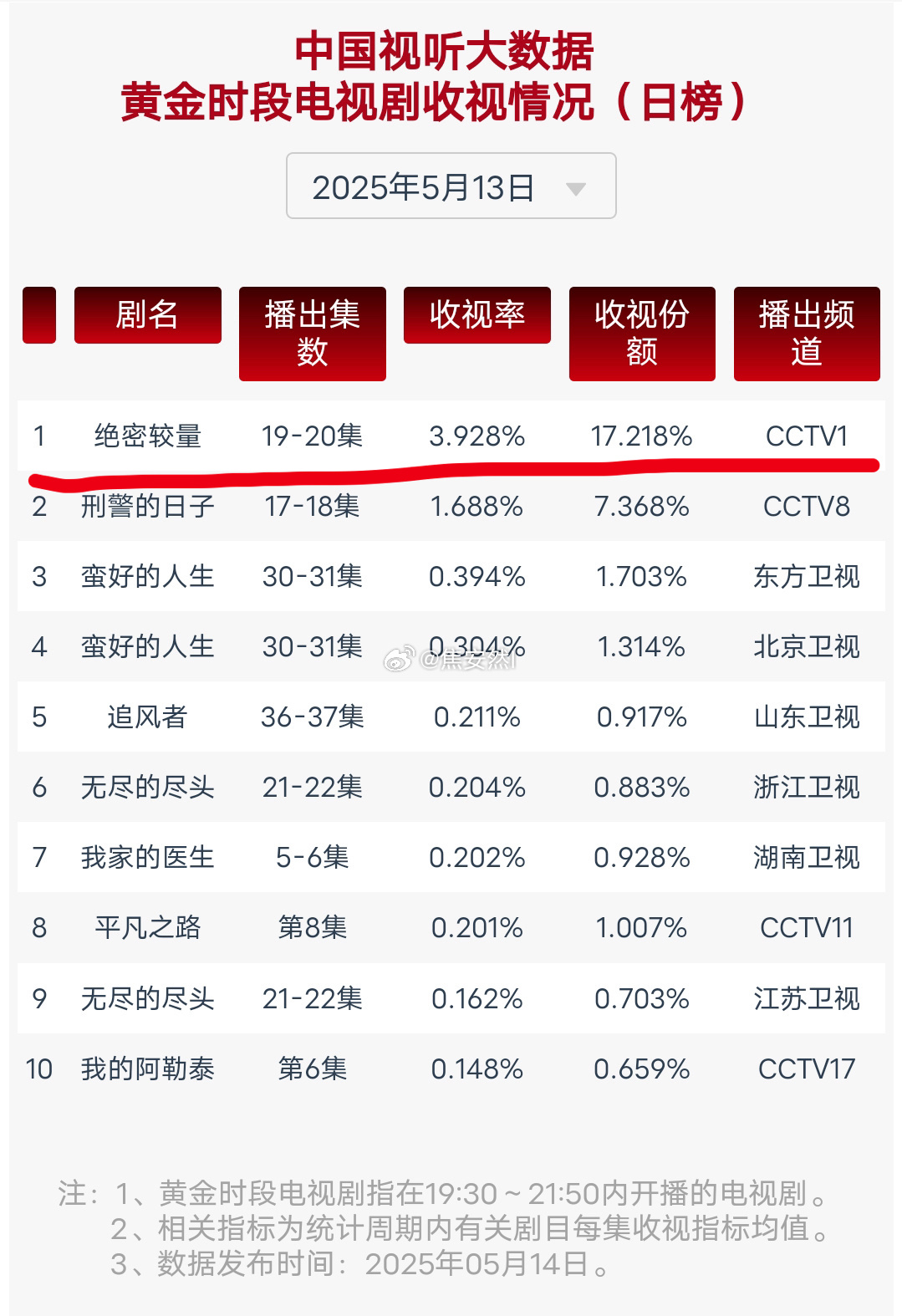 完惹，我们鹿茸南下唯一能吹的史亚还没坐热乎可能就要被超了。 离开央视到了各大卫视