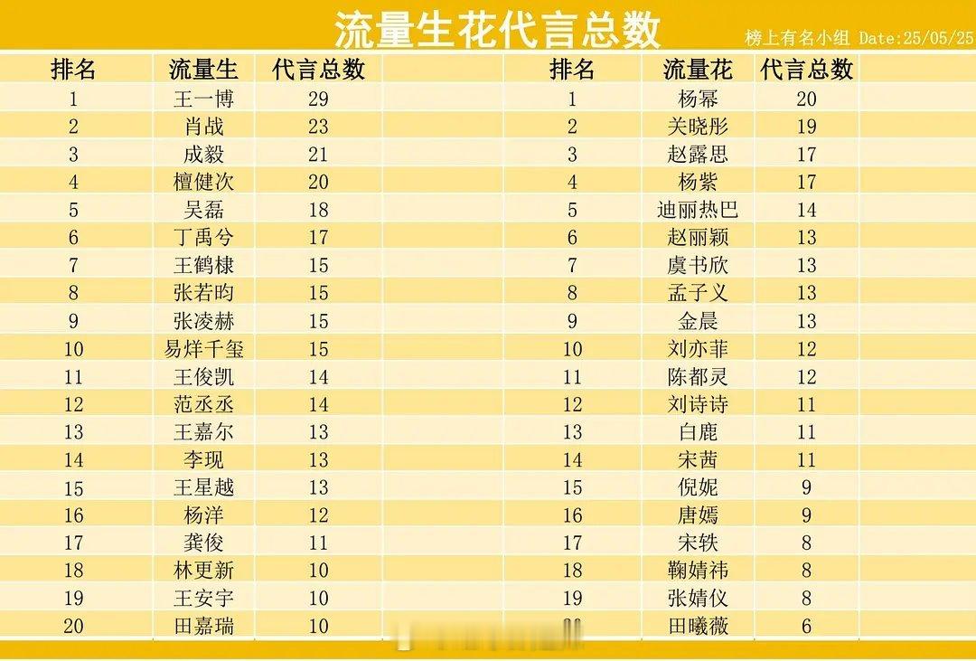 流量明星代言总数 ​​​