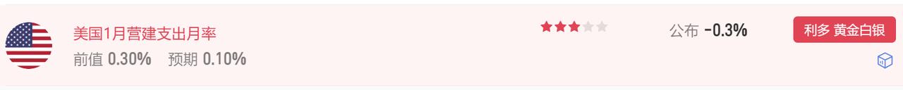 今晚又有美国经济数据公布。
美国1月营建支出月率 -0.3%，
市场预期0.10
