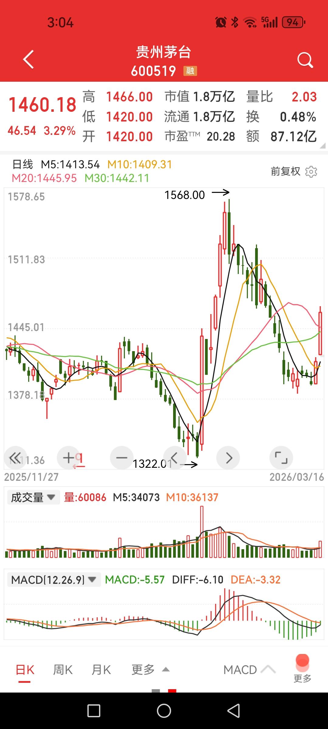 茅台、片仔癀大涨超3%，二次探底成功？

茅台和片仔癀同时出现二次探底的结构及反