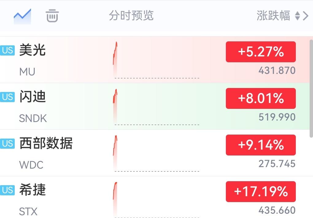 今天减仓与清仓存储芯片的可能明天要拍肿大腿了！如果明天A股有色金属受压制影响如期