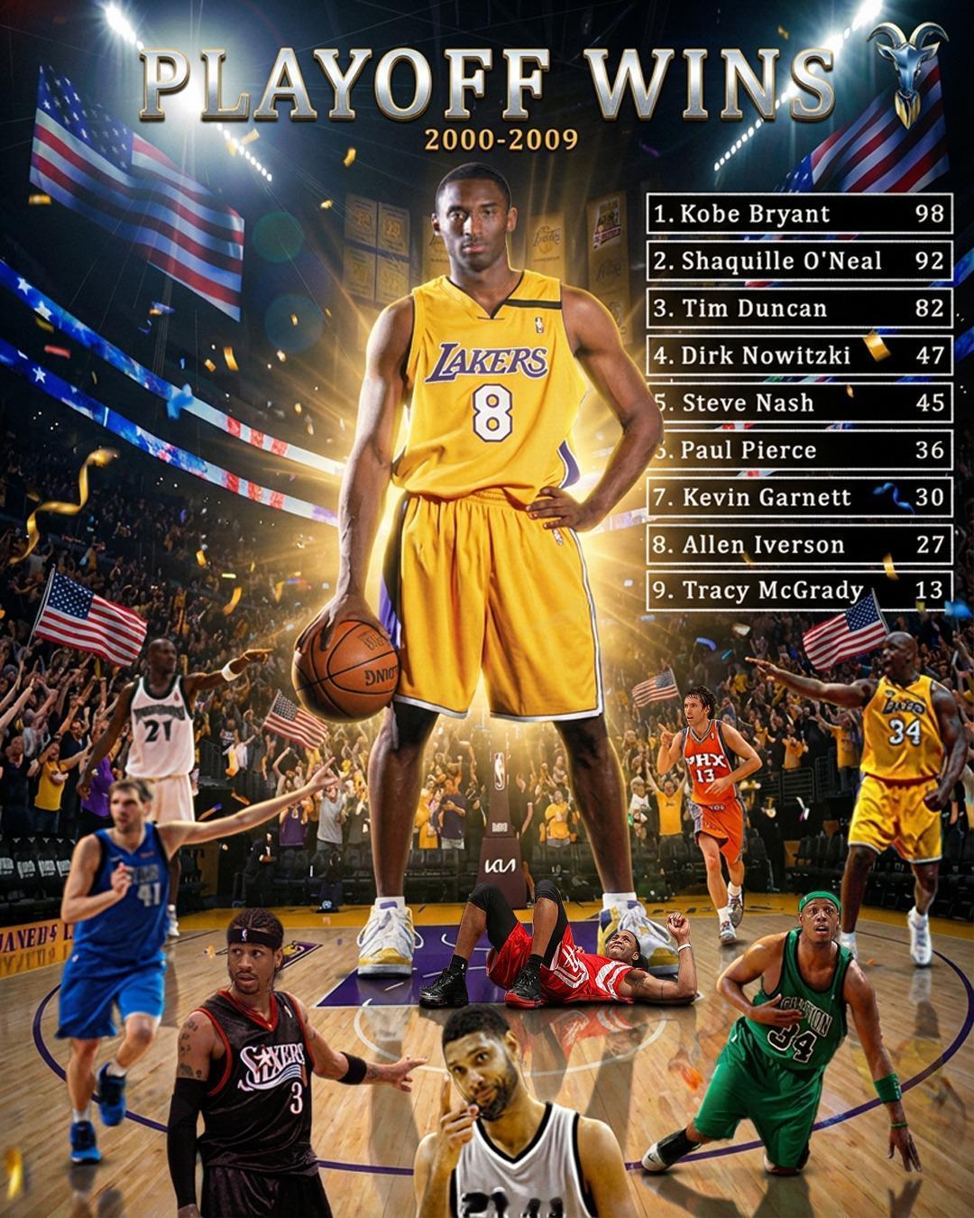 NBA传奇球星2000年代季后赛胜场数与科比·布莱恩特的对比：
🔹科比·布莱恩