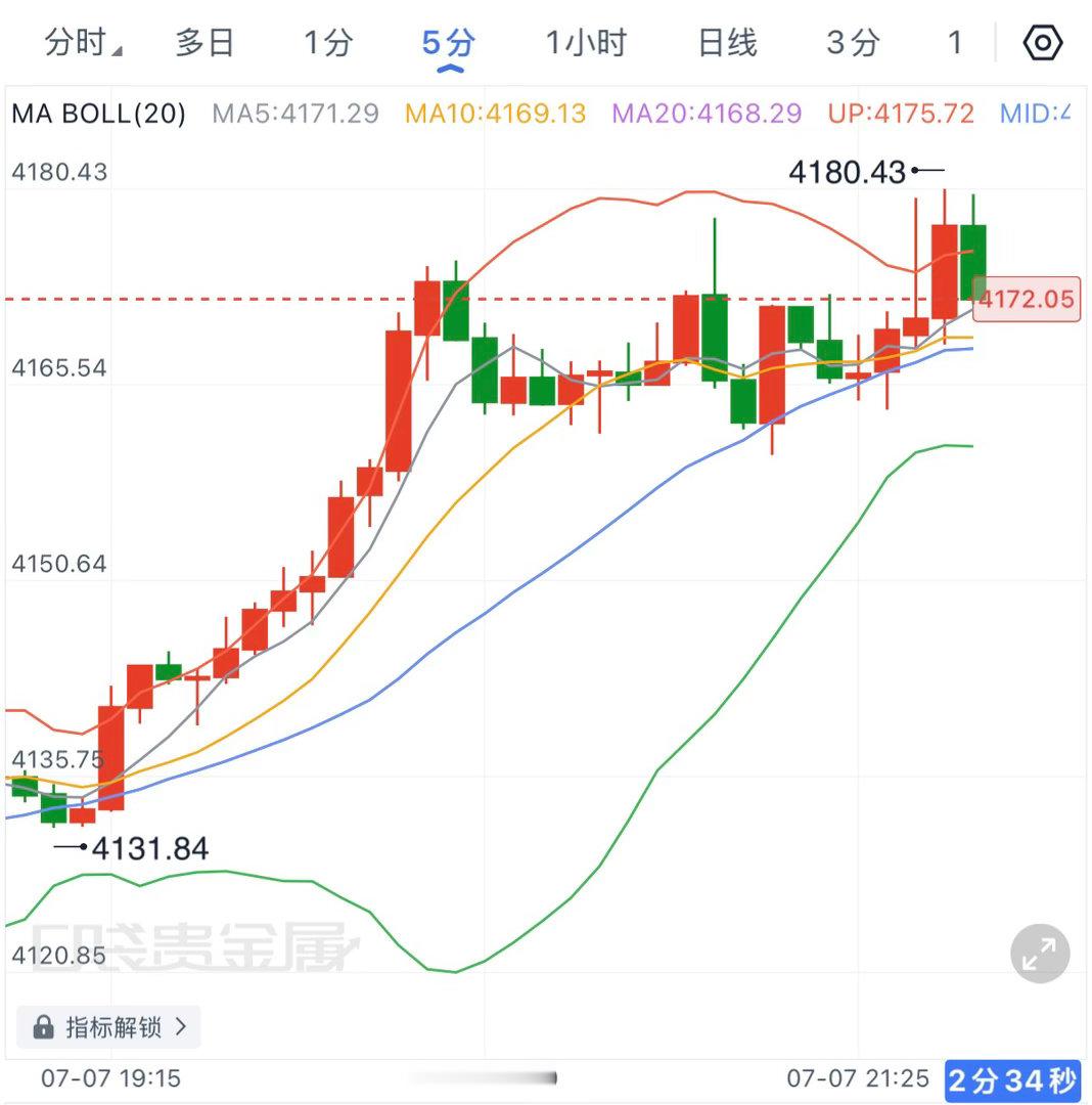 晚间受消息面影响，拉升了近50點上行空间，短周期来看，还会继续向上冲击，可以关注