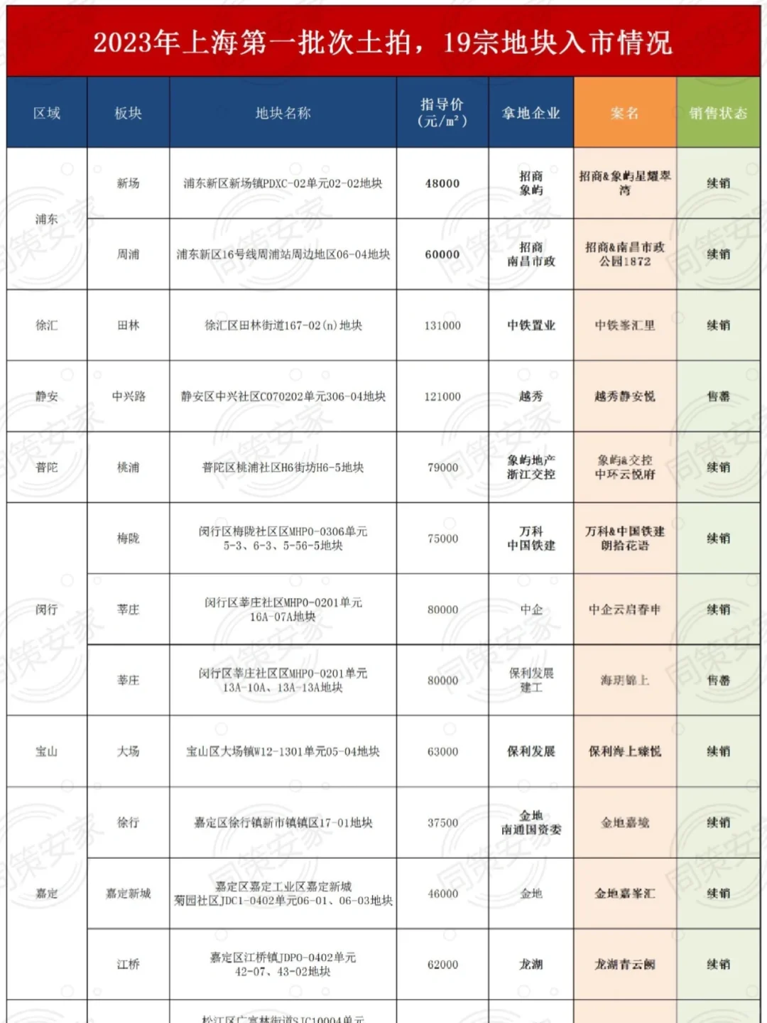 2023年至今，上海89宗宅地入市最新情况！