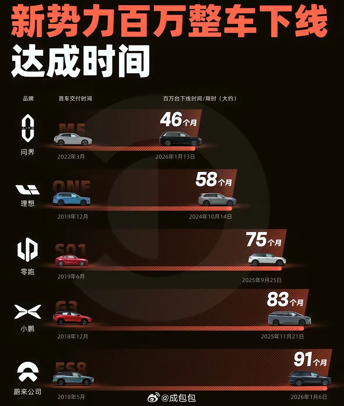 车圈财报新能源汽车﻿ 记录肯定是被刷新的，新的纪录大概率会是小米因为大家都是站在