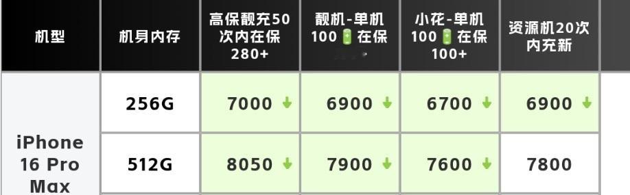 结合几个大的同行收机贩子行情；iPhone 16 Pro Max以肉眼可见的幅度