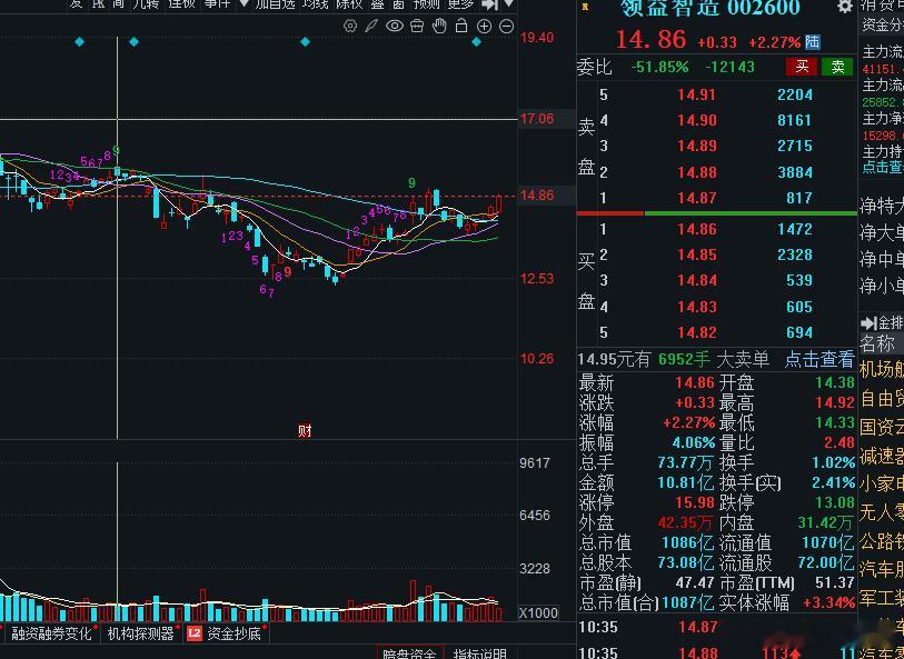 领益智造还需要再给点耐心，目前在成本上方，翻红了，只要突破15，并且站稳，后续就