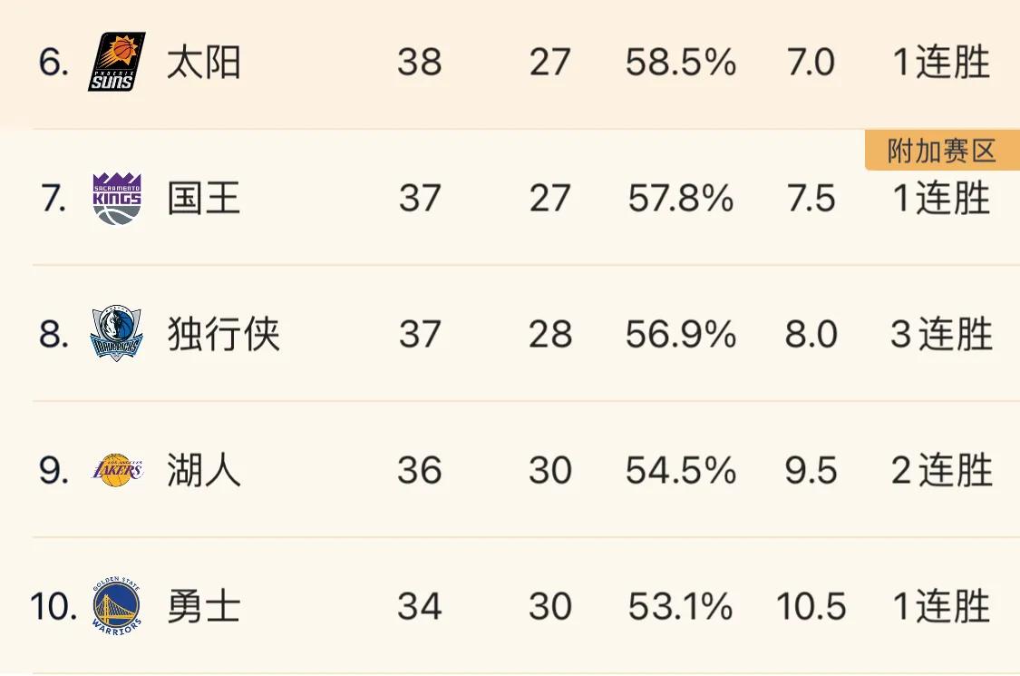 湖人vs国王本赛季最后一战能否避免横扫，哈姆证实名记爆料！
没有湖人侠出现兄弟们