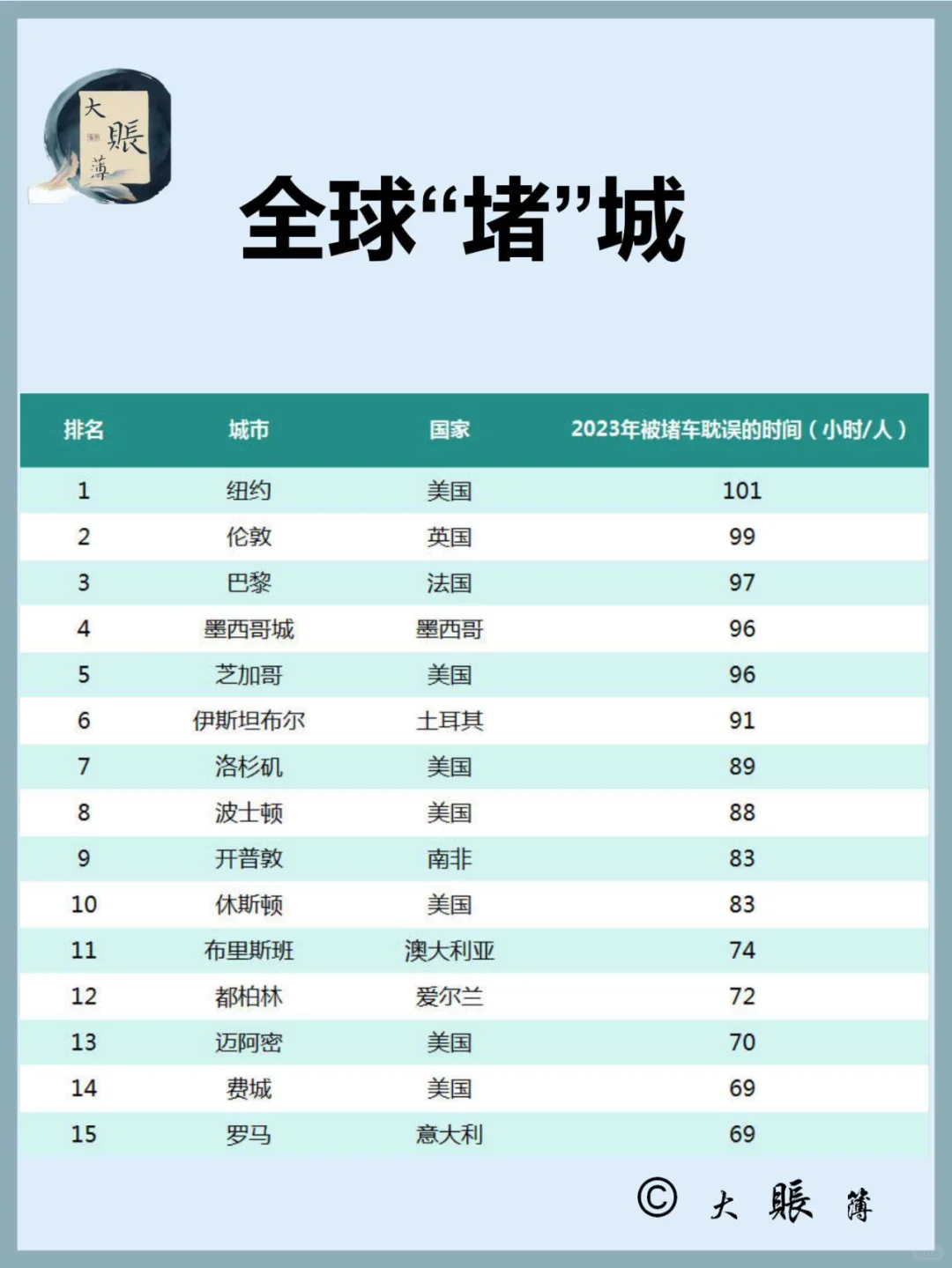2023 年全球交通最差城市