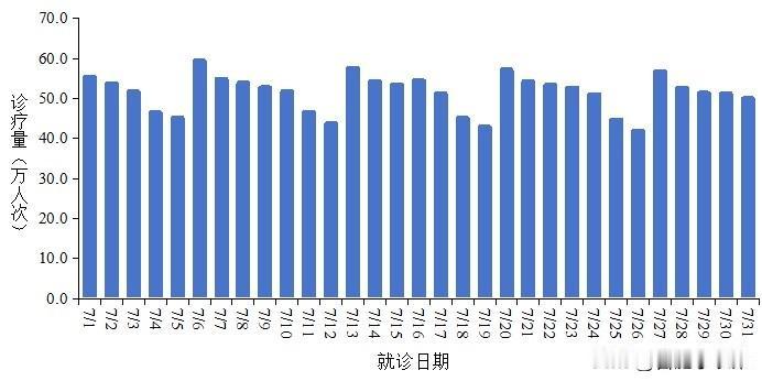 最新通报！7月全国新增新冠确诊52.2万例，报告死亡1例。
数据提醒我们疫情并未