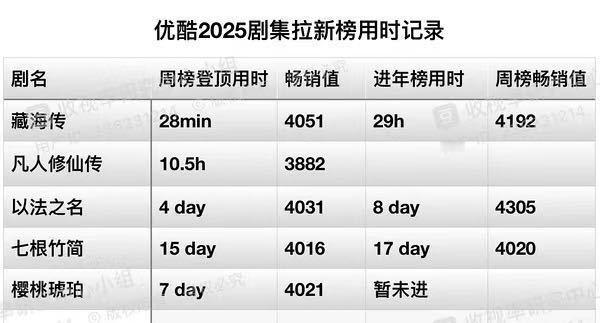 藏海传播出28分钟就拉新周榜第一了，29小时进入年榜，太可怕了，肖战强大的号召力