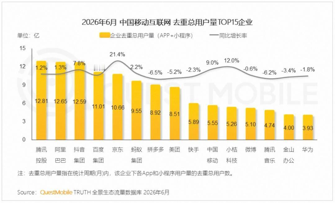 6月互联网用户数据出炉：京东滴滴涨，拼多多美团下滑
根据QuestMobile《