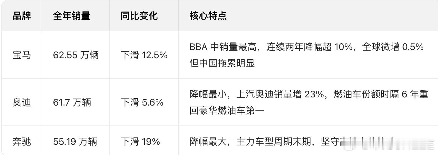 BBA中国2025销量公布，各位看看全年销量哪位降幅最高： 