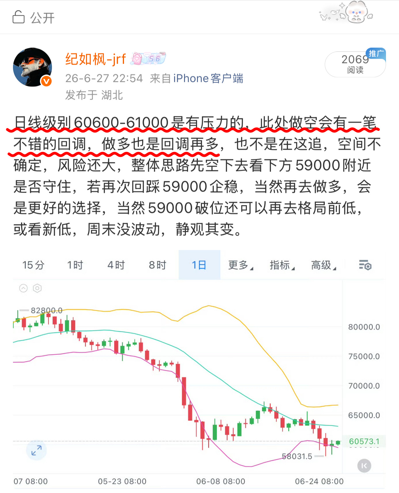 昨晚已经提醒，61000附近高🈳回调近1000典！自行掌握出局，四小时震荡，企